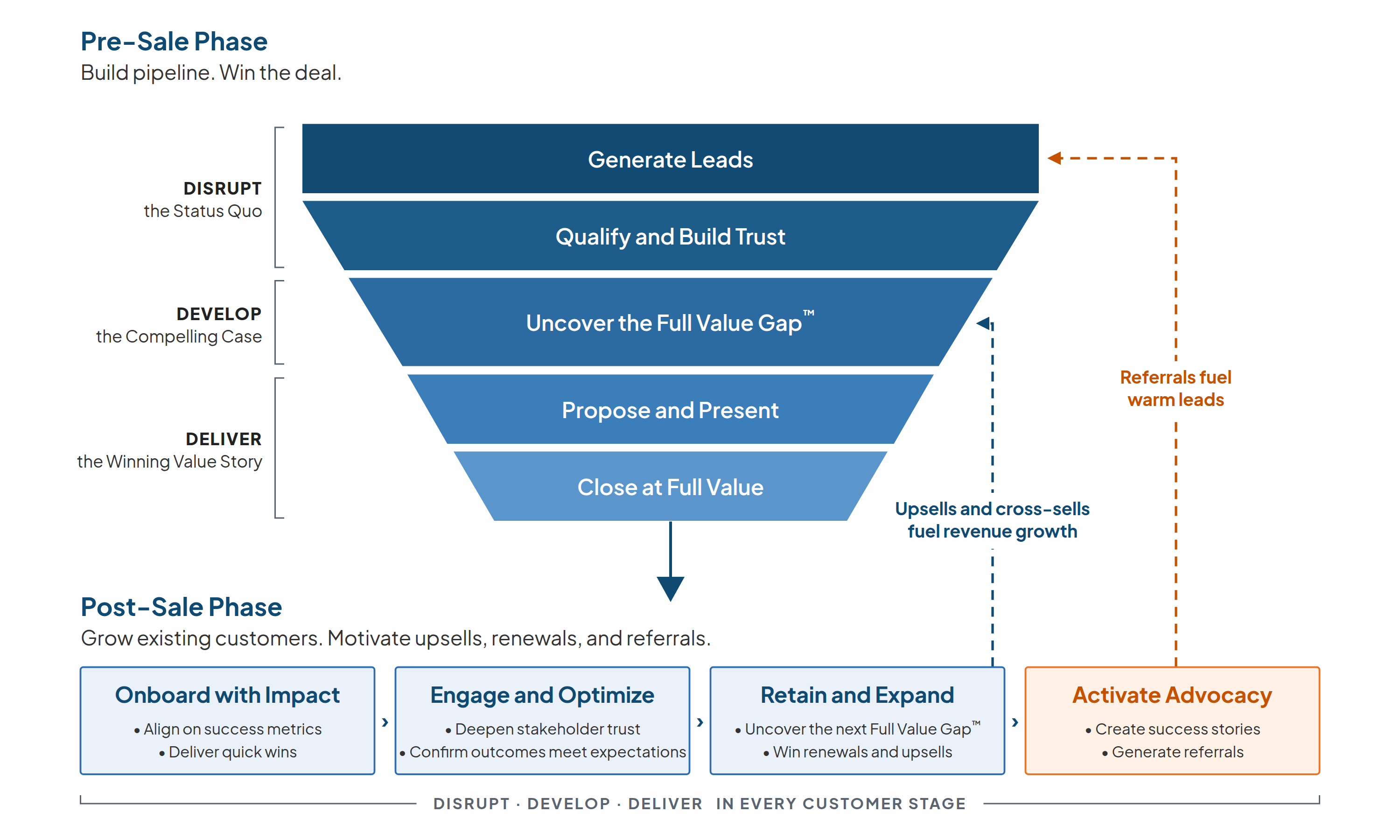 Customer lifecycle: the pre-sale funnel from Generate Leads to Close at Full Value, grouped by Disrupt, Develop, and Deliver, then post-sale stages Onboard with Impact, Engage and Optimize, Retain and Expand, and Activate Advocacy, with upsells and referrals feeding back into the funnel
